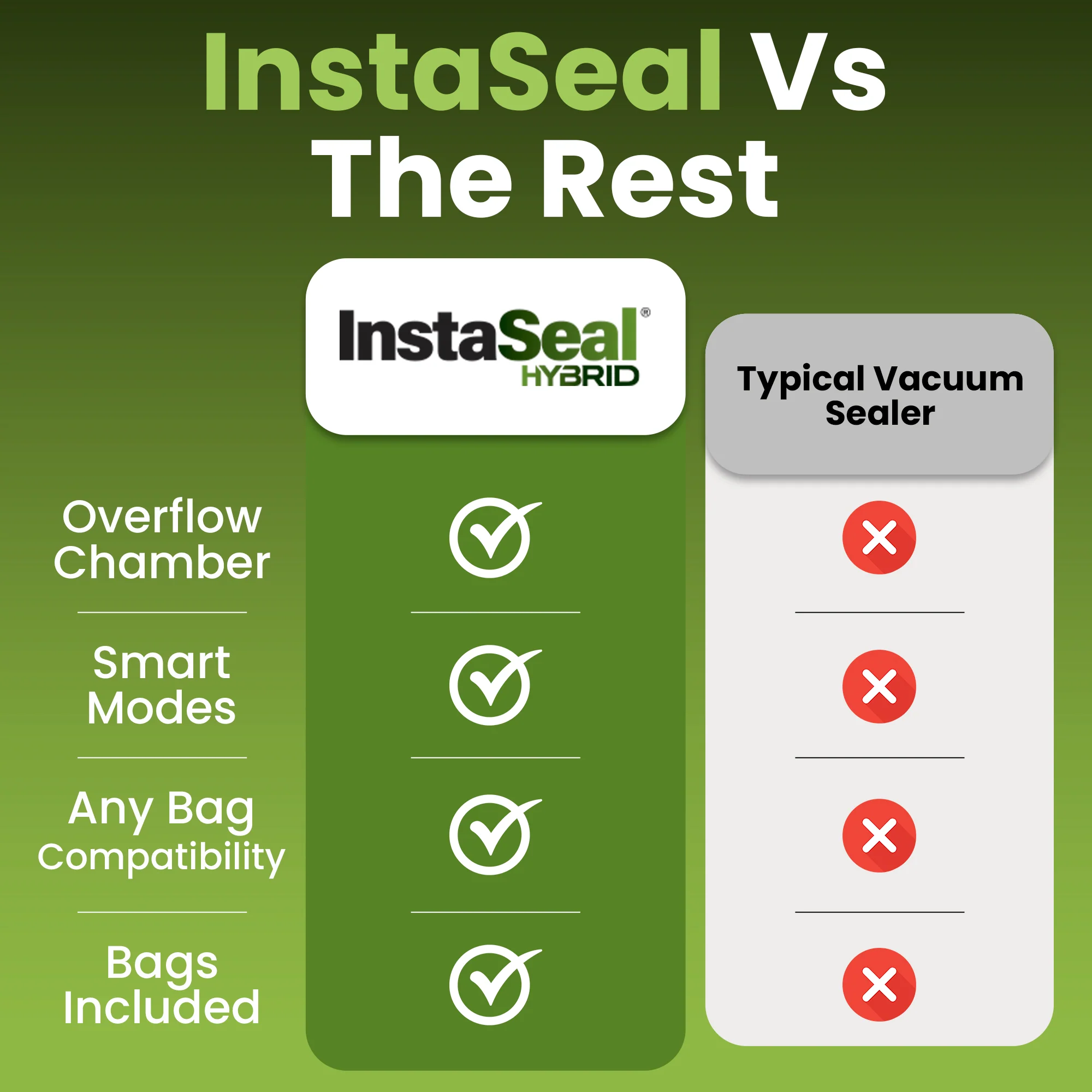 InstaSeal Hybrid Handheld Vacuum Sealer – Rechargeable Portable Food Vacuum Sealer with 30 Reusable BPA-Free Bags, USB-C Charging & Smart Auto Seal - Image 9